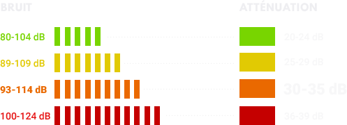 casque anti bruit à haut niveau d'atténuation