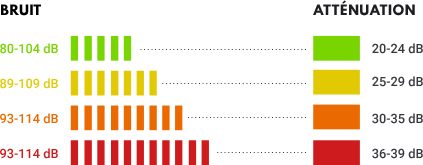 atténuation du bruit au travail